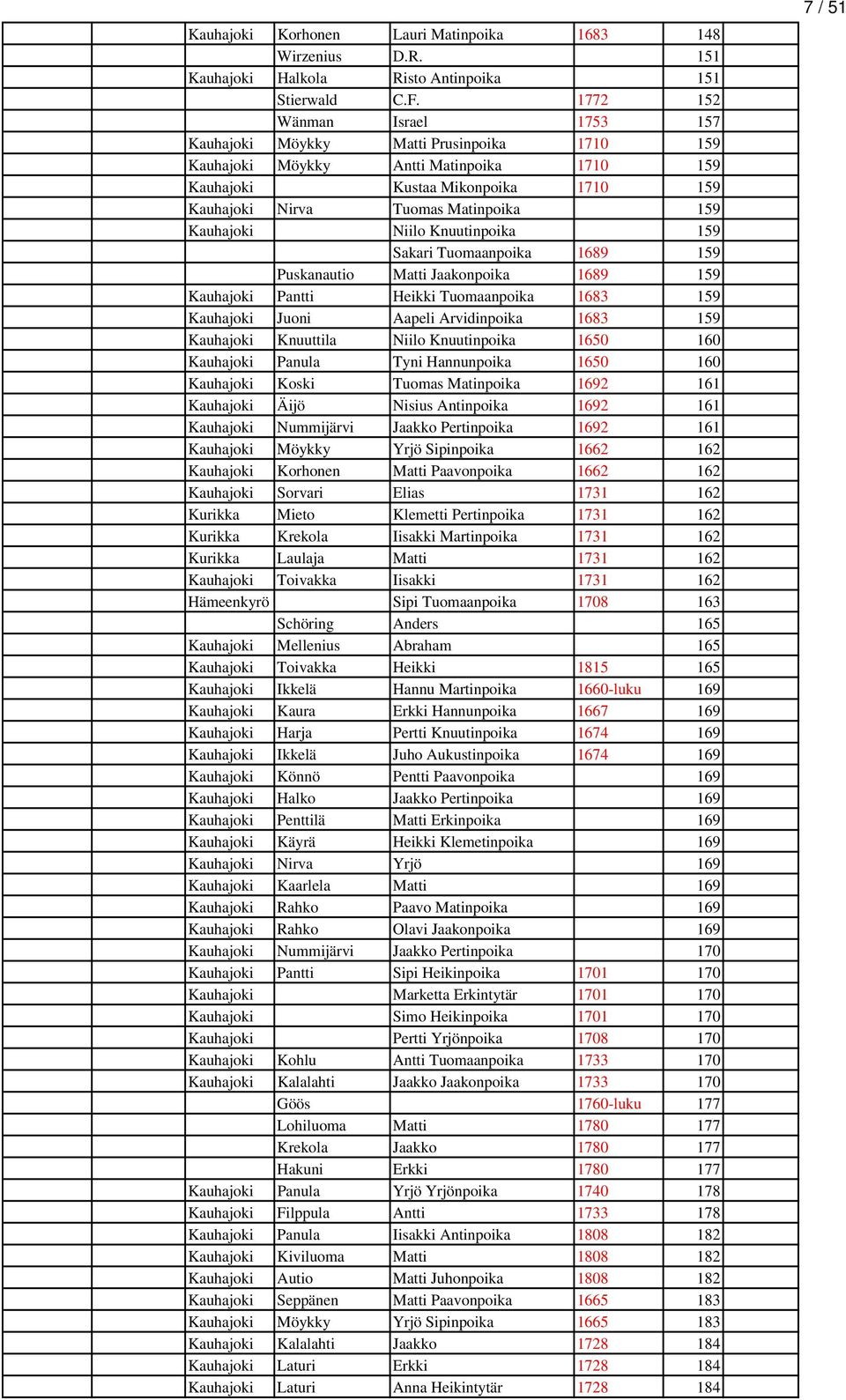 Kauhajoki Niilo Knuutinpoika 159 Sakari Tuomaanpoika 1689 159 Puskanautio Matti Jaakonpoika 1689 159 Kauhajoki Pantti Heikki Tuomaanpoika 1683 159 Kauhajoki Juoni Aapeli Arvidinpoika 1683 159