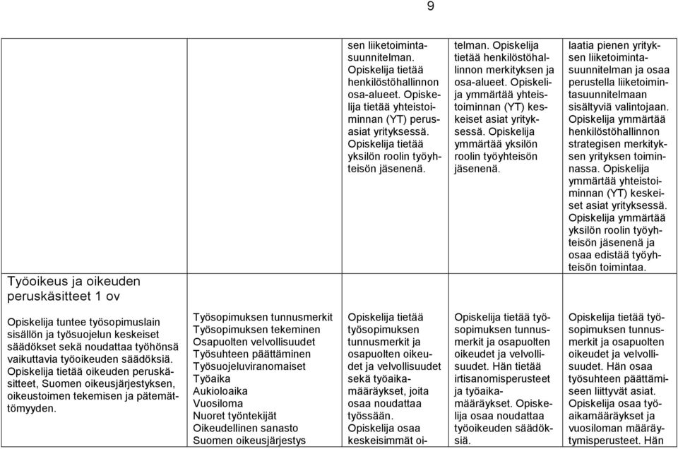 Opiskelija ymmärtää yksilön roolin työyhteisön jäsenenä. laatia pienen yrityksen liiketoimintasuunnitelman ja osaa perustella liiketoimintasuunnitelmaan sisältyviä valintojaan.