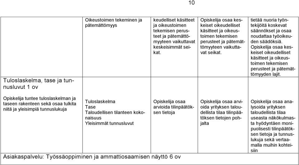 tietää nuoria työntekijöitä koskevat säännökset ja osaa noudattaa työoikeuden säädöksiä. Opiskelija osaa keskeiset oikeudelliset käsitteet ja oikeustoimen tekemisen perusteet ja pätemättömyyden lajit.