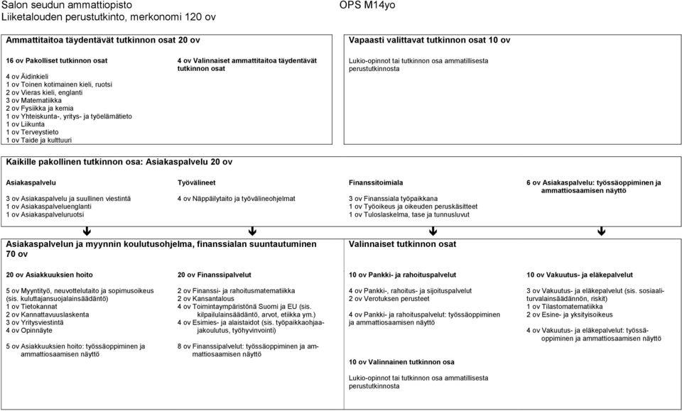 Terveystieto 1 ov Taide ja kulttuuri 4 ov Valinnaiset ammattitaitoa täydentävät tutkinnon osat Lukio-opinnot tai tutkinnon osa ammatillisesta perustutkinnosta Kaikille pakollinen tutkinnon osa: