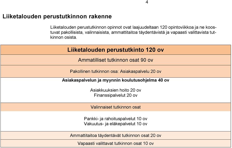 Liiketalouden perustutkinto 120 ov Ammatilliset tutkinnon osat 90 ov Pakollinen tutkinnon osa: Asiakaspalvelu 20 ov Asiakaspalvelun ja myynnin