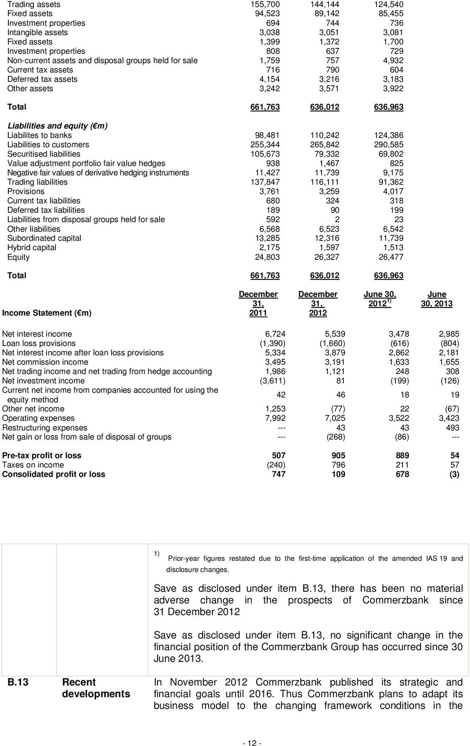 636,963 Liabilities and equity ( m) Liabilites to banks 98,481 110,242 124,386 Liabilities to customers 255,344 265,842 290,585 Securitised liabilities 105,673 79,332 69,802 Value adjustment