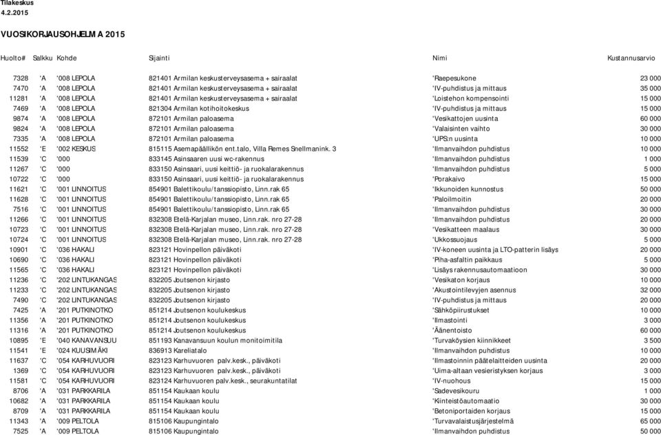 Armilan keskusterveysasema + sairaalat 'IV-puhdistus ja mittaus 35 000 11281 'A '008 LEPOLA 821401 Armilan keskusterveysasema + sairaalat 'Loistehon kompensointi 15 000 7469 'A '008 LEPOLA 821304