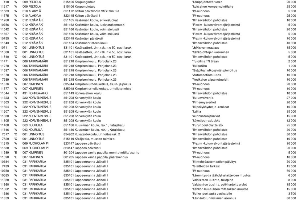 tila 'IV-nuohous 5 000 11575 'A '010 ALAKYLÄ 823145 Keltun päiväkoti 1 'IV-nuohous 25 000 11268 'A '012 KESÄMÄKI 851165 Kesämäen koulu, erikoisluokat 'Ilmanvaihdon puhdistus 10 000 10756 'A '012