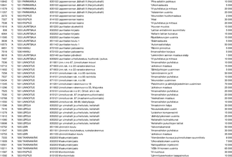 uusinta 20 000 2272 'E '003 KYLPYLÄ 814102 Lappeenrannan kasino 'Ikkunoiden huoltomaalaus 2 000 7327 'E '003 KYLPYLÄ 814102 Lappeenrannan kasino 'Hissi 30 000 7538 'E '003 KYLPYLÄ 814102