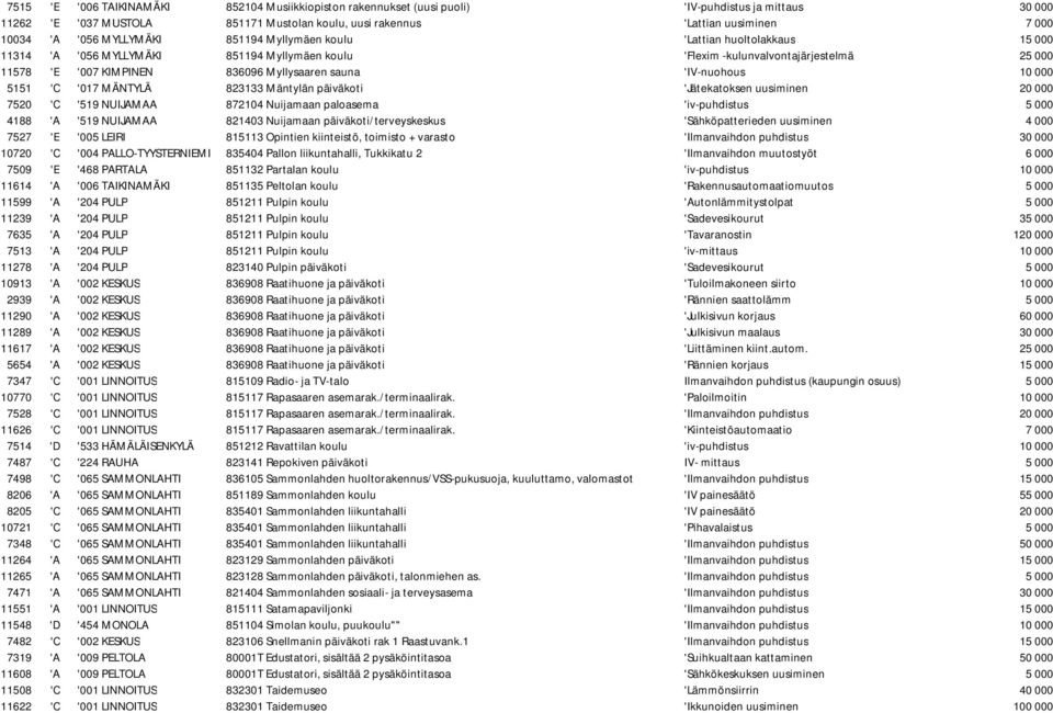 sauna 'IV-nuohous 10 000 5151 'C '017 MÄNTYLÄ 823133 Mäntylän päiväkoti 'Jätekatoksen uusiminen 20 000 7520 'C '519 NUIJAMAA 872104 Nuijamaan paloasema 'iv-puhdistus 5 000 4188 'A '519 NUIJAMAA