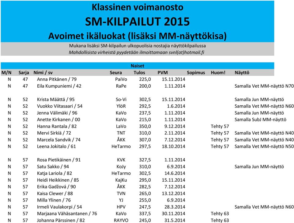 11.2014 Samalla Jun MM-näyttö N 52 Vuokko Viitasaari / 54 YlöR 292,5 1.6.2014 Samalla Vet MM-näyttö N60 N 52 Jenna Välimäki / 96 KaVo 237,5 1.11.2014 Samalla Jun MM-näyttö N 52 Anette Kirkanen / 00 KaVo 215,0 1.