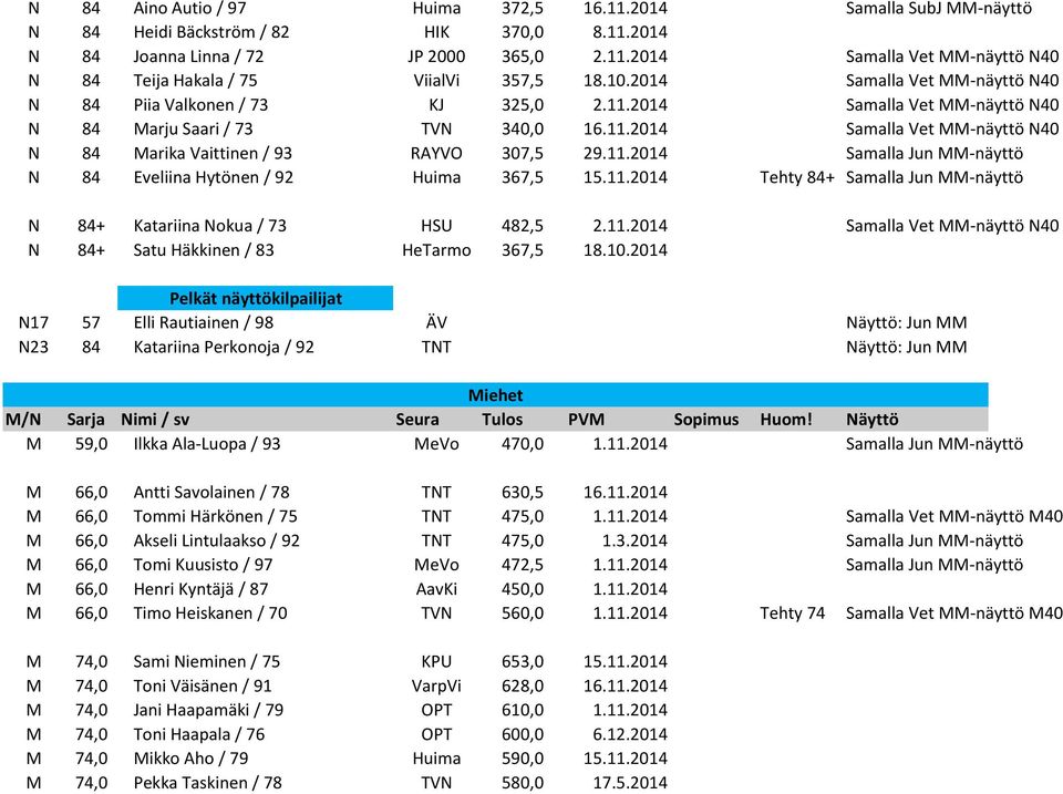 11.2014 Samalla Jun MM-näyttö N 84 Eveliina Hytönen / 92 Huima 367,5 15.11.2014 Tehty 84+ Samalla Jun MM-näyttö N 84+ Katariina Nokua / 73 HSU 482,5 2.11.2014 Samalla Vet MM-näyttö N40 N 84+ Satu Häkkinen / 83 HeTarmo 367,5 18.