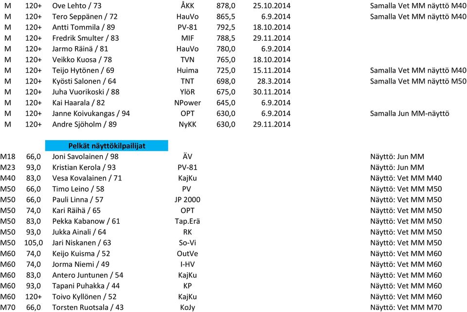 3.2014 Samalla Vet MM näyttö M50 M 120+ Juha Vuorikoski / 88 YlöR 675,0 30.11.2014 M 120+ Kai Haarala / 82 NPower 645,0 6.9.2014 M 120+ Janne Koivukangas / 94 OPT 630,0 6.9.2014 Samalla Jun MM-näyttö M 120+ Andre Sjöholm / 89 NyKK 630,0 29.