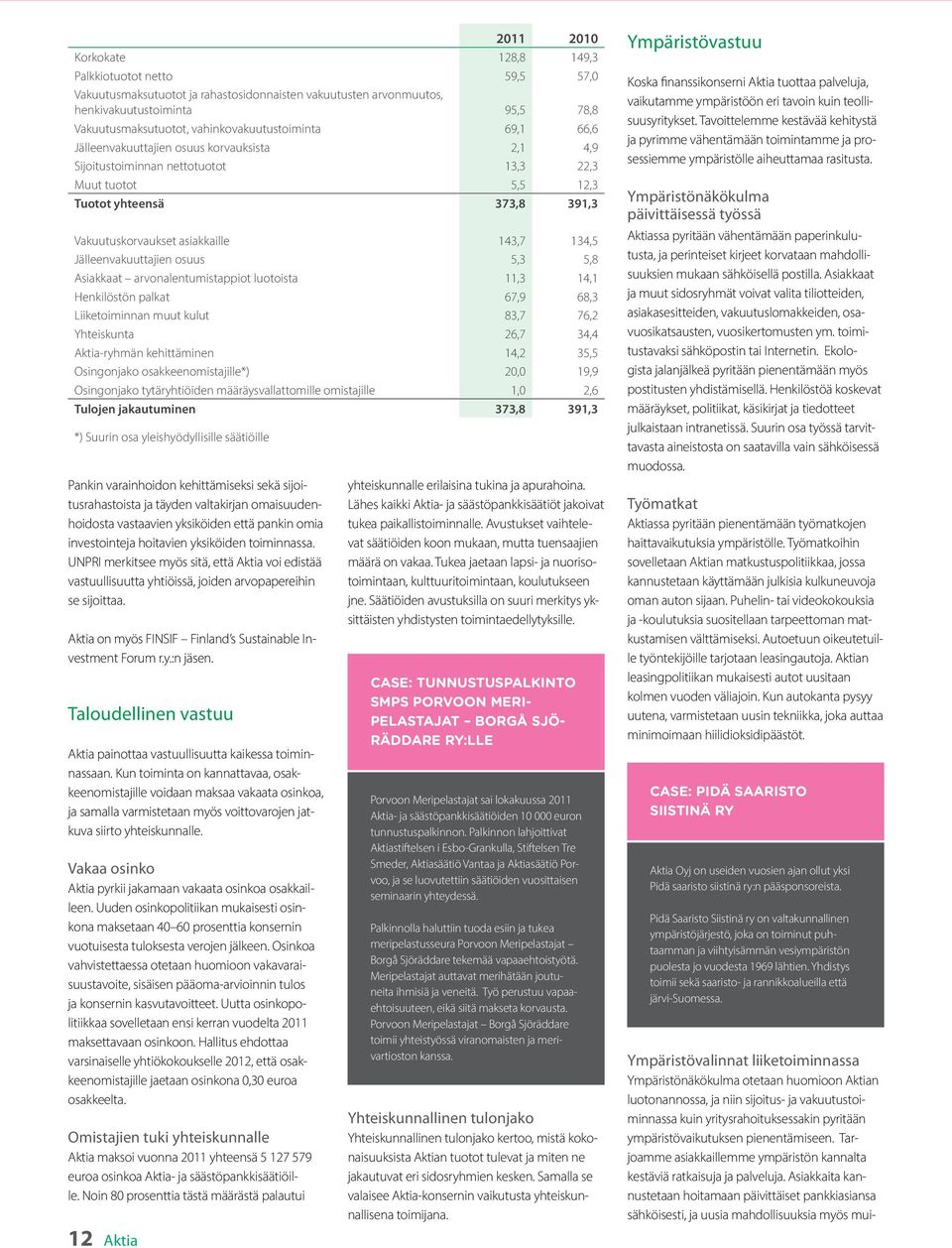 asiakkaille 143,7 134,5 Jälleenvakuuttajien osuus 5,3 5,8 Asiakkaat arvonalentumistappiot luotoista 11,3 14,1 Henkilöstön palkat 67,9 68,3 Liiketoiminnan muut kulut 83,7 76,2 Yhteiskunta 26,7 34,4