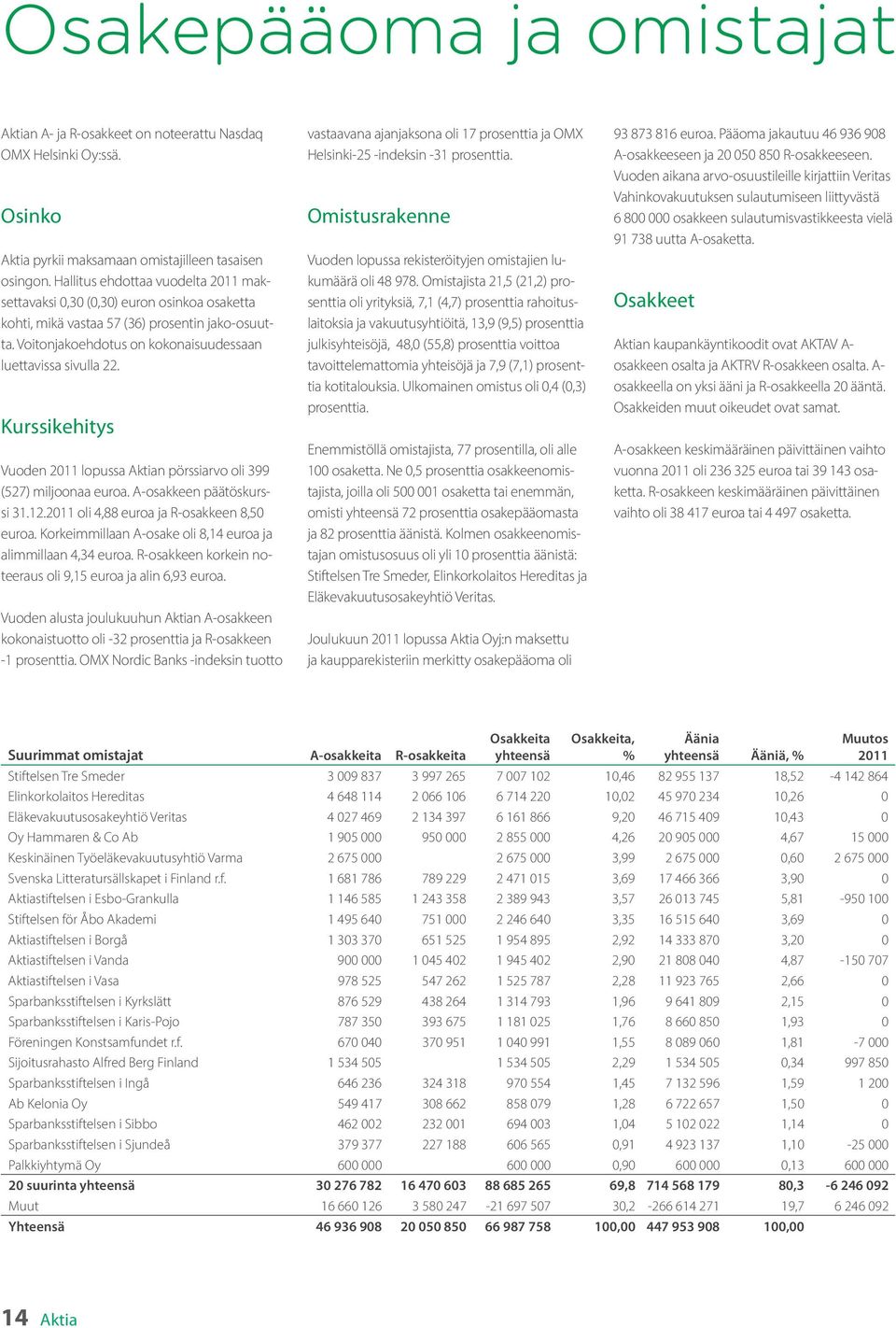 Kurssikehitys Vuoden 2011 lopussa Aktian pörssiarvo oli 399 (527) miljoonaa euroa. A-osakkeen päätöskurssi 31.12.2011 oli 4,88 euroa ja R-osakkeen 8,50 euroa.