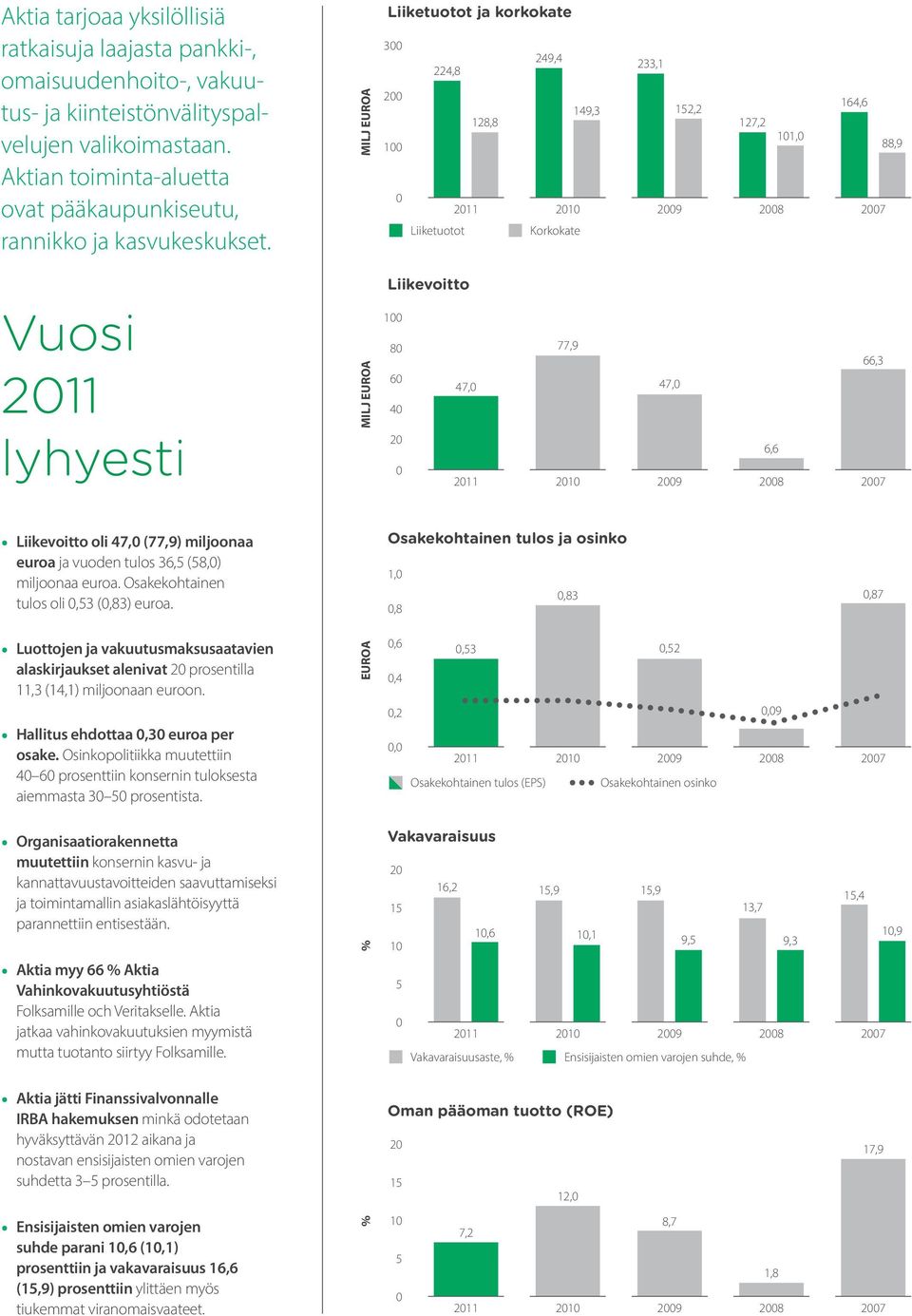 MILJ EUROA Liiketuotot ja korkokate 300 224,8 249,4 233,1 200 149,3 152,2 164,6 128,8 127,2 100 101,0 88,9 0 2011 2010 2009 2008 2007 Liiketuotot Korkokate Liikevoitto Vuosi 2011 lyhyesti MILJ EUROA