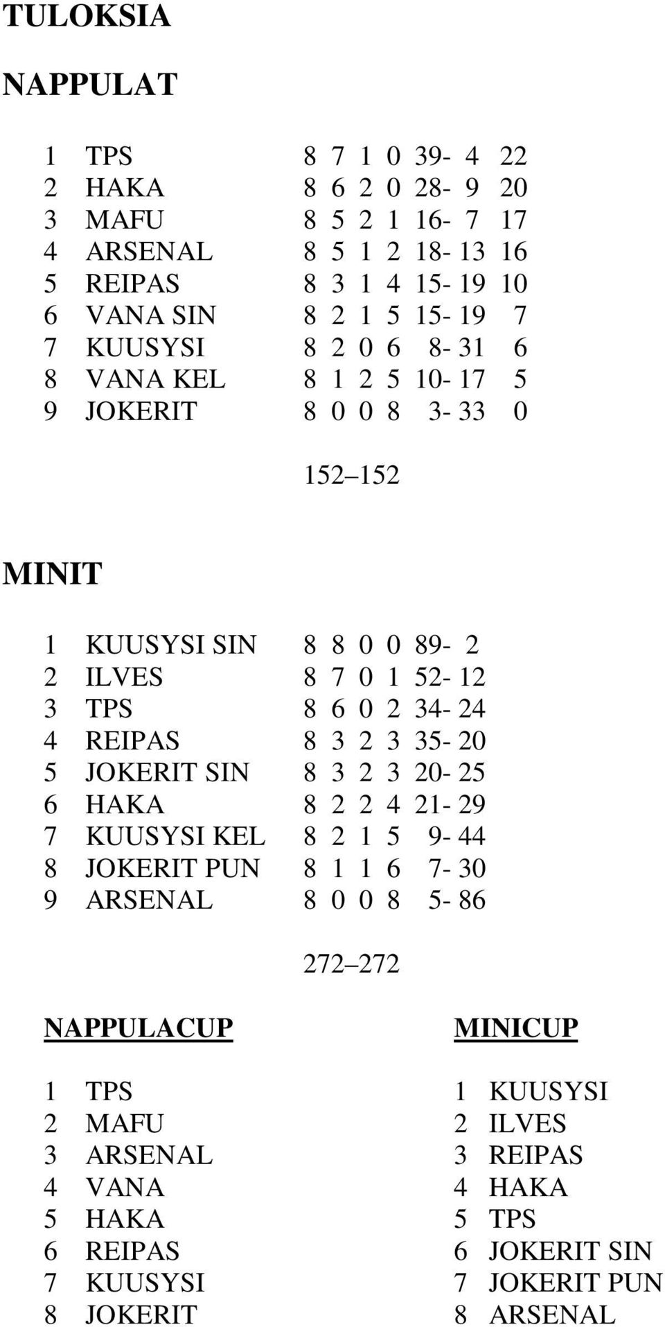 34-24 4 REIPAS 8 3 2 3 35-20 5 JOKERIT SIN 8 3 2 3 20-25 6 HAKA 8 2 2 4 21-29 7 KUUSYSI KEL 8 2 1 5 9-44 8 JOKERIT PUN 8 1 1 6 7-30 9 ARSENAL 8 0 0 8 5-86 272