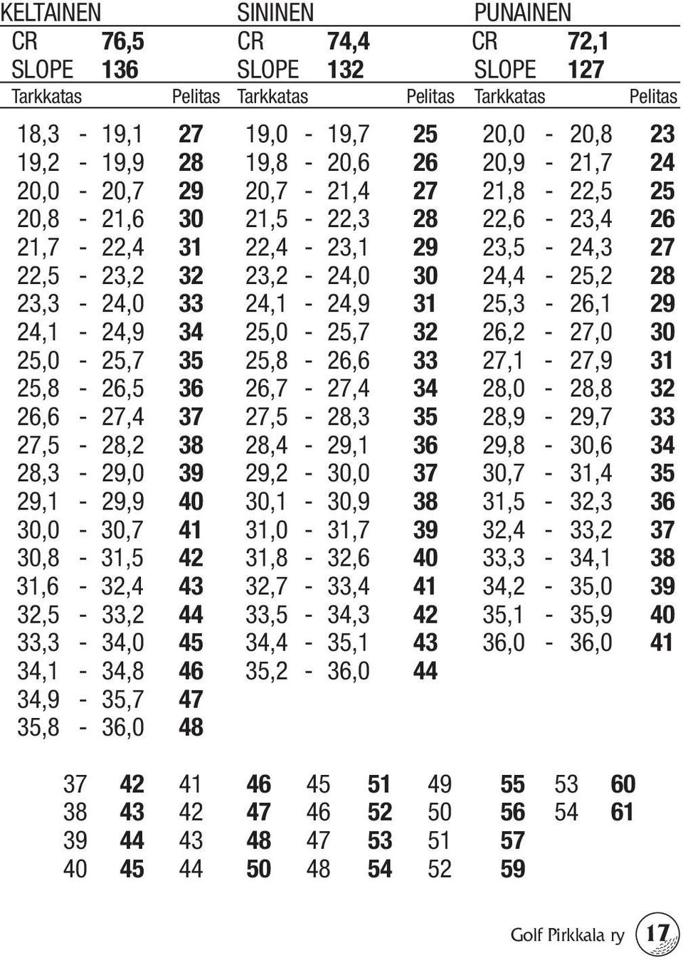 25,3-26,1 29 24,1-24,9 34 25,0-25,7 32 26,2-27,0 30 25,0-25,7 35 25,8-26,6 33 27,1-27,9 31 25,8-26,5 36 26,7-27,4 34 28,0-28,8 32 26,6-27,4 37 27,5-28,3 35 28,9-29,7 33 27,5-28,2 38 28,4-29,1 36