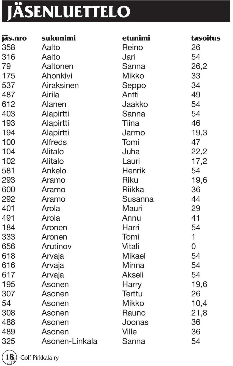 Alapirtti Sanna 54 193 Alapirtti Tiina 46 194 Alapirtti Jarmo 19,3 100 Alfreds Tomi 47 104 Alitalo Juha 22,2 102 Alitalo Lauri 17,2 581 Ankelo Henrik 54 293 Aramo Riku 19,6 600 Aramo