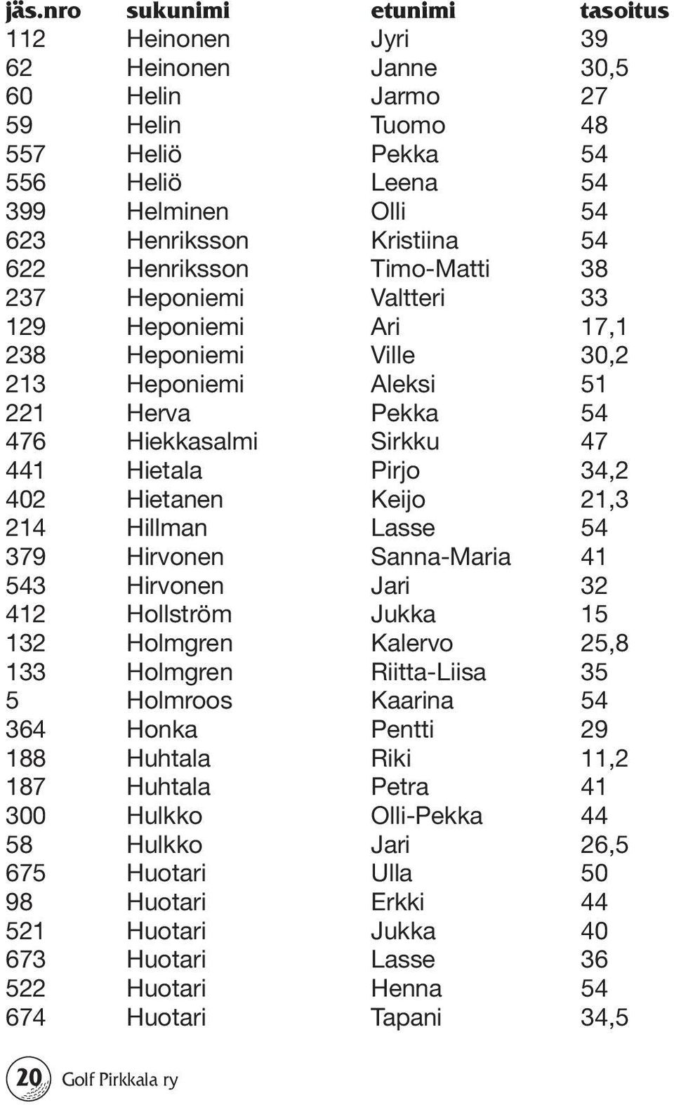 402 Hietanen Keijo 21,3 214 Hillman Lasse 54 379 Hirvonen Sanna-Maria 41 543 Hirvonen Jari 32 412 Hollström Jukka 15 132 Holmgren Kalervo 25,8 133 Holmgren Riitta-Liisa 35 5 Holmroos Kaarina 54 364