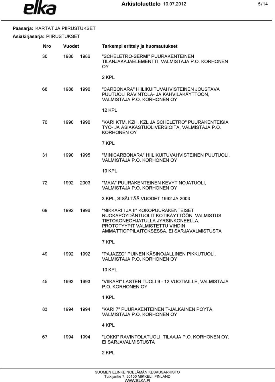 SERMI" PUURAKENTEINEN TILANJAKAJAELEMENTTI, VALMISTAJA P.O. KORHONEN OY 2 KPL 68 1988 1990 "CARBONARA" HIILIKUITUVAHVISTEINEN JOUSTAVA PUUTUOLI RAVINTOLA- JA KAHVILAKÄYTTÖÖN, VALMISTAJA P.O. KORHONEN OY 12 KPL 76 1990 1990 "KARI KTM, KZH, KZL JA SCHELETRO" PUURAKENTEISIA TYÖ- JA ASIAKASTUOLIVERSIOITA, VALMISTAJA P.