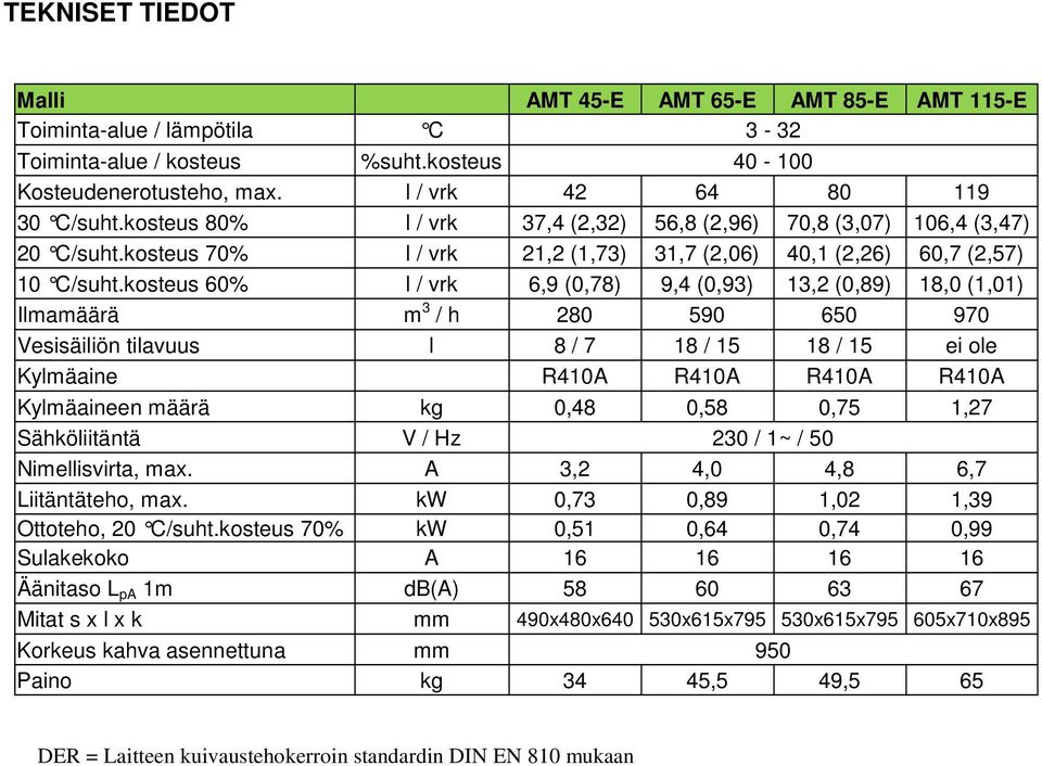 kosteus 60% l / vrk 6,9 (0,78) 9,4 (0,93) 13,2 (0,89) 18,0 (1,01) Ilmamäärä m 3 / h 280 590 650 970 Vesisäiliön tilavuus l 8 / 7 18 / 15 18 / 15 ei ole Kylmäaine R410A R410A R410A R410A Kylmäaineen