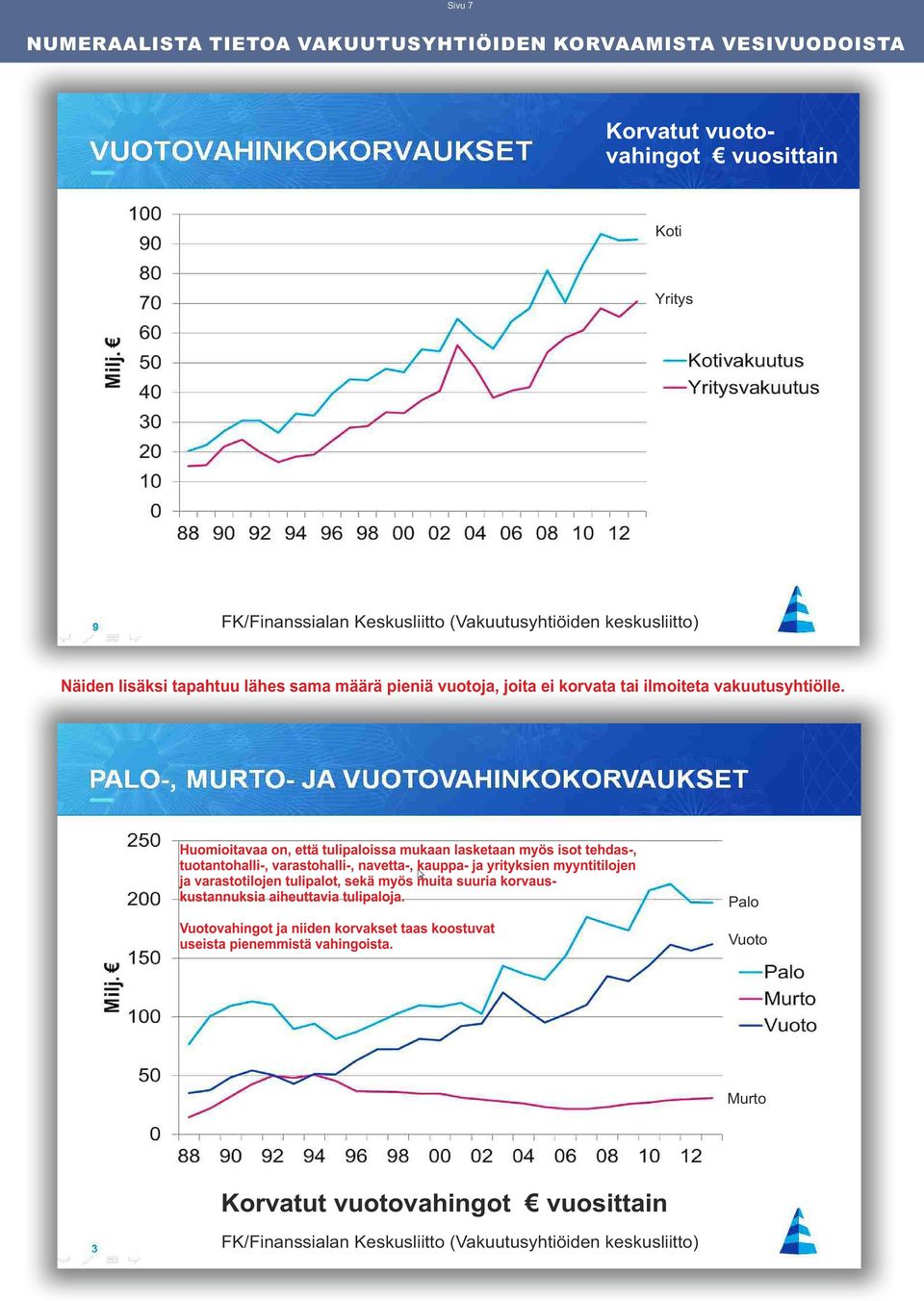 Huomioitavaa on, että tulipaloissa mukaan lasketaan myös isot tehdas-, tuotantohalli-, varastohalli-, navetta-, kauppa- ja yrityksien myyntitilojen ja varastotilojen tulipalot,