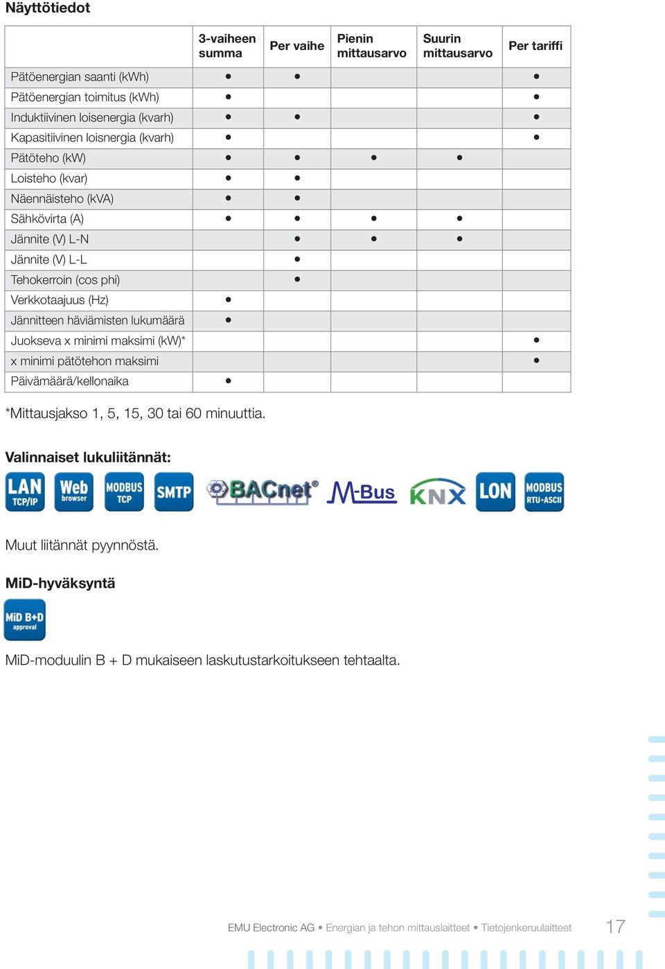 Jännitteen häviämisten lukumäärä Juokseva x minimi maksimi (kw)* x minimi pätötehon maksimi Päivämäärä/kellonaika *Mittausjakso 1, 5, 15, 30 tai 60 minuuttia.