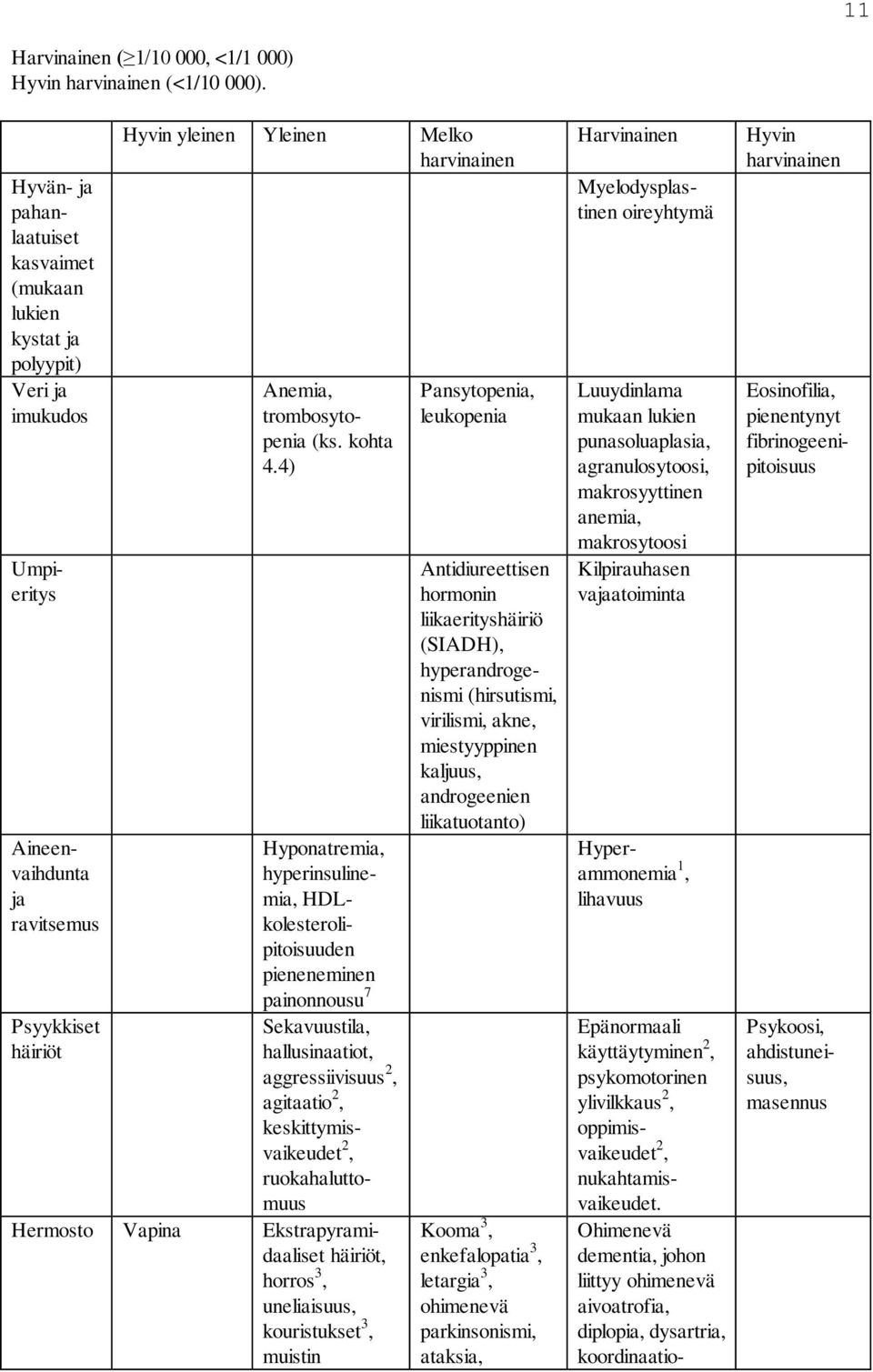 yleinen Yleinen Melko harvinainen Anemia, trombosytopenia (ks. kohta 4.