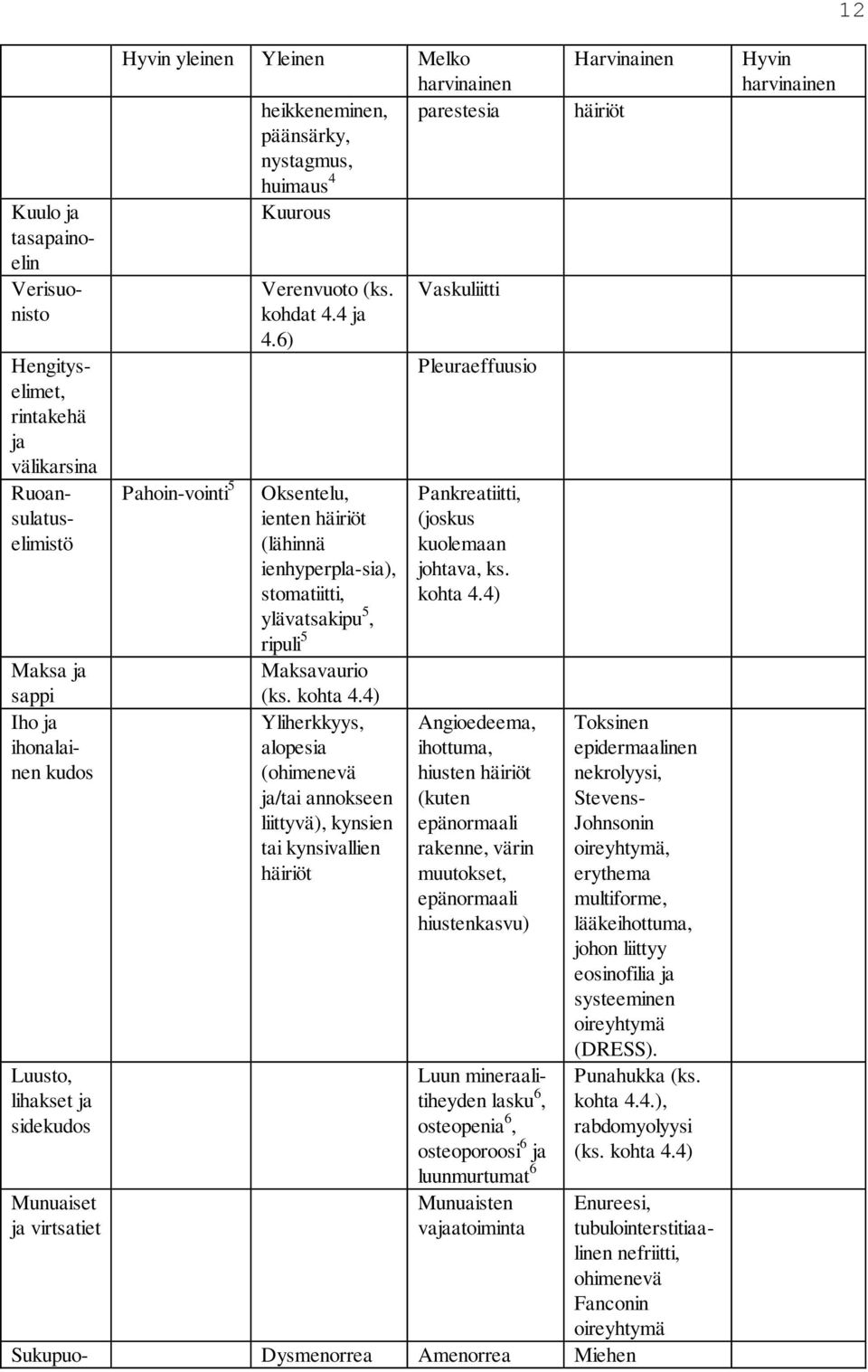 6) Oksentelu, ienten häiriöt (lähinnä ienhyperpla-sia), stomatiitti, ylävatsakipu 5, ripuli 5 Maksavaurio (ks. kohta 4.