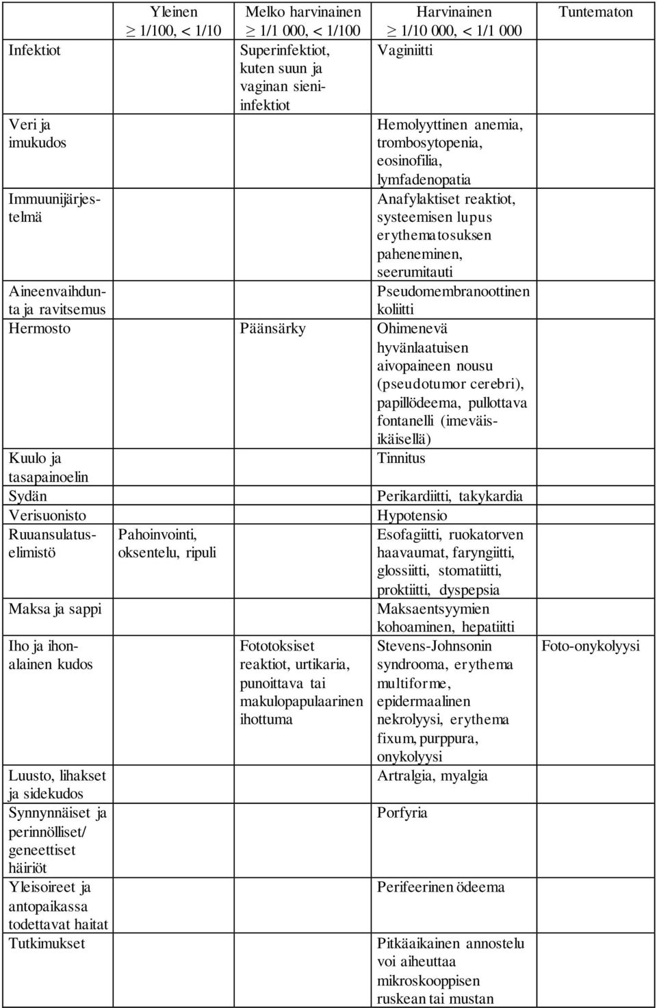 ja ravitsemus Hermosto Päänsärky Ohimenevä hyvänlaatuisen aivopaineen nousu (pseudotumor cerebri), papillödeema, pullottava fontanelli (imeväisikäisellä) Kuulo ja tasapainoelin Sydän Verisuonisto