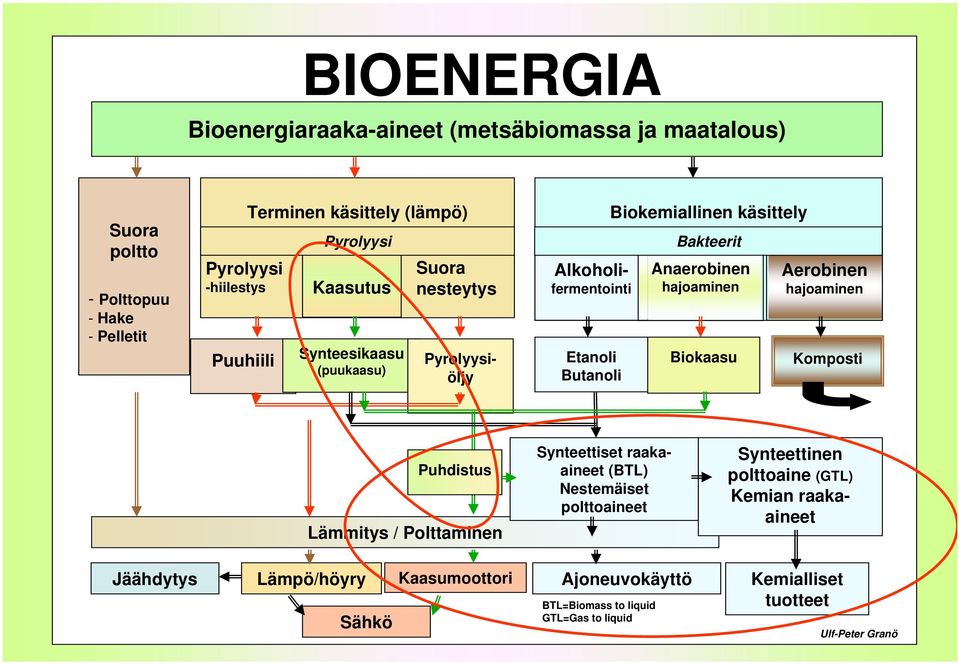 Anaerobinen hajoaminen Biokaasu Aerobinen hajoaminen Komposti Puhdistus Lämmitys / Polttaminen Synteettiset raakaaineet (BTL) Nestemäiset polttoaineet