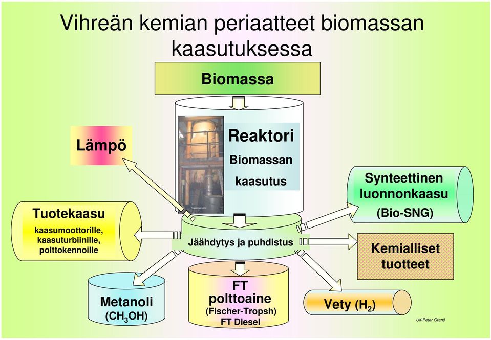 Biomassan kaasutus Jäähdytys ja puhdistus FT polttoaine (Fischer-Tropsh) FT