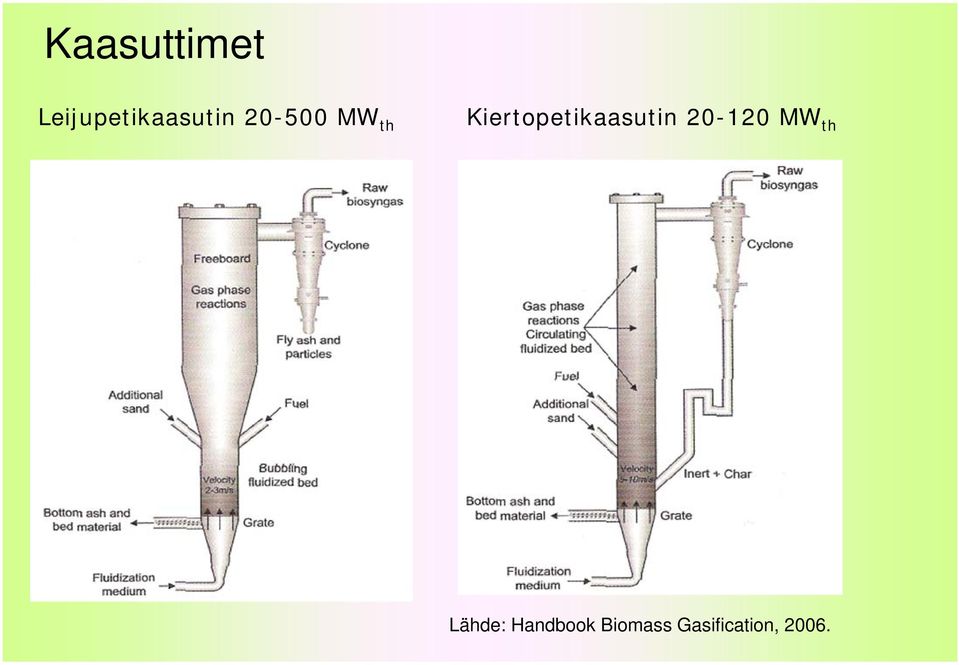 Kiertopetikaasutin 20-120 MW