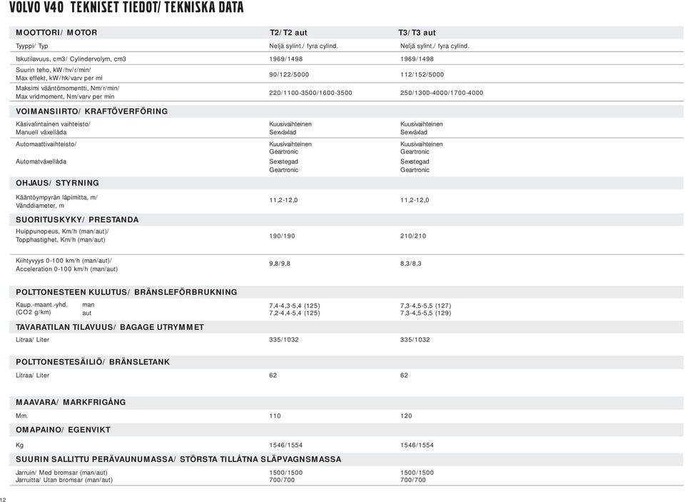 Iskutilavuus, cm3/ Cylindervolym, cm3 1969/1498 1969/1498 Suurin teho, kw/hv/r/min/ Max effekt, kw/hk/varv per mi 90/122/5000 112/152/5000 Maksimi vääntömomentti, Nm/r/min/ Max vridmoment, Nm/varv