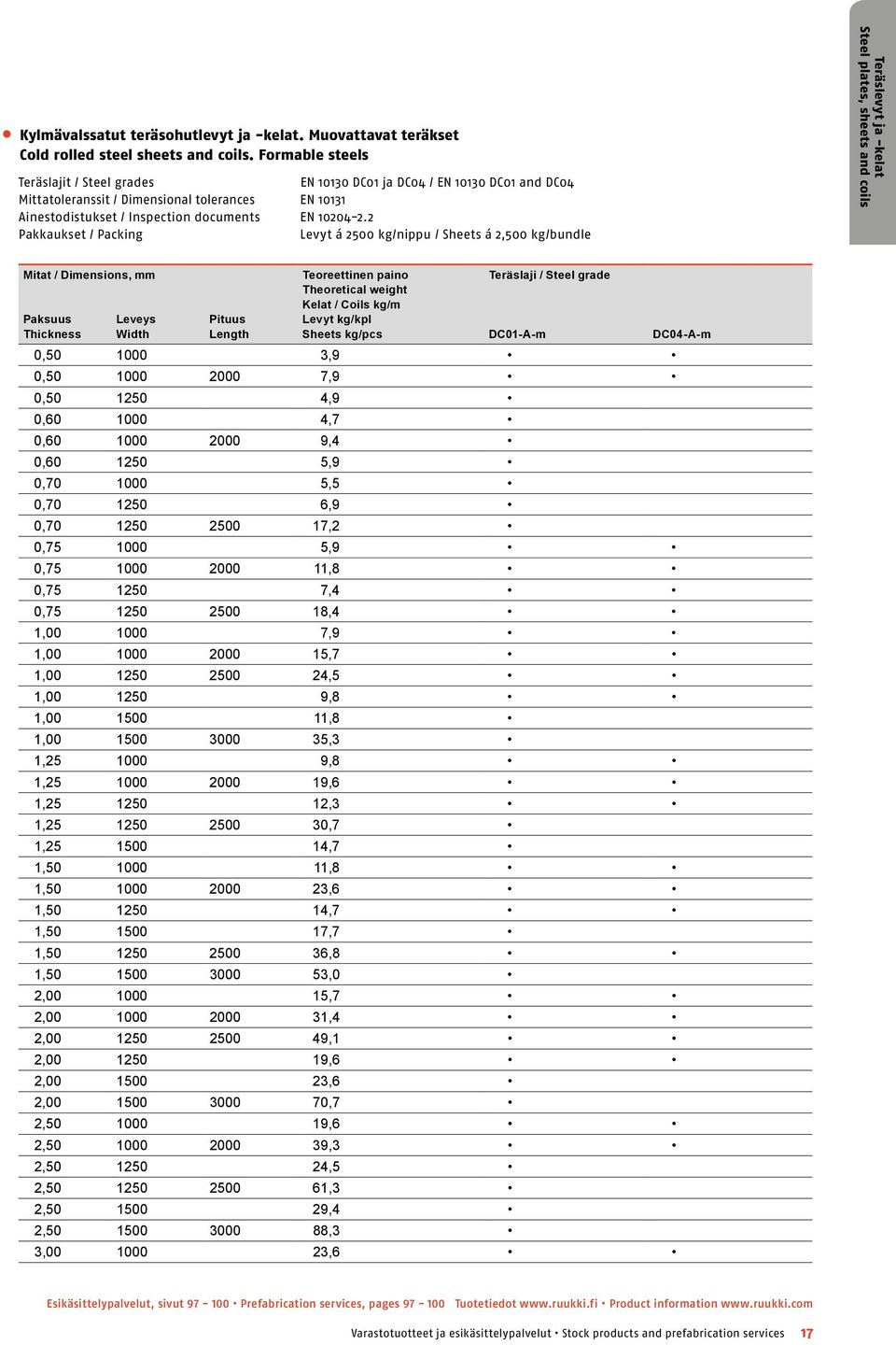2 Pakkaukset / Packing Levyt á 2500 kg/nippu / Sheets á 2,500 kg/bundle Teräslevyt ja -kelat Steel plates, sheets and coils Kelat / Coils kg/m Levyt kg/kpl Sheets kg/pcs DC01-A-m DC04-A-m 0,50 1000