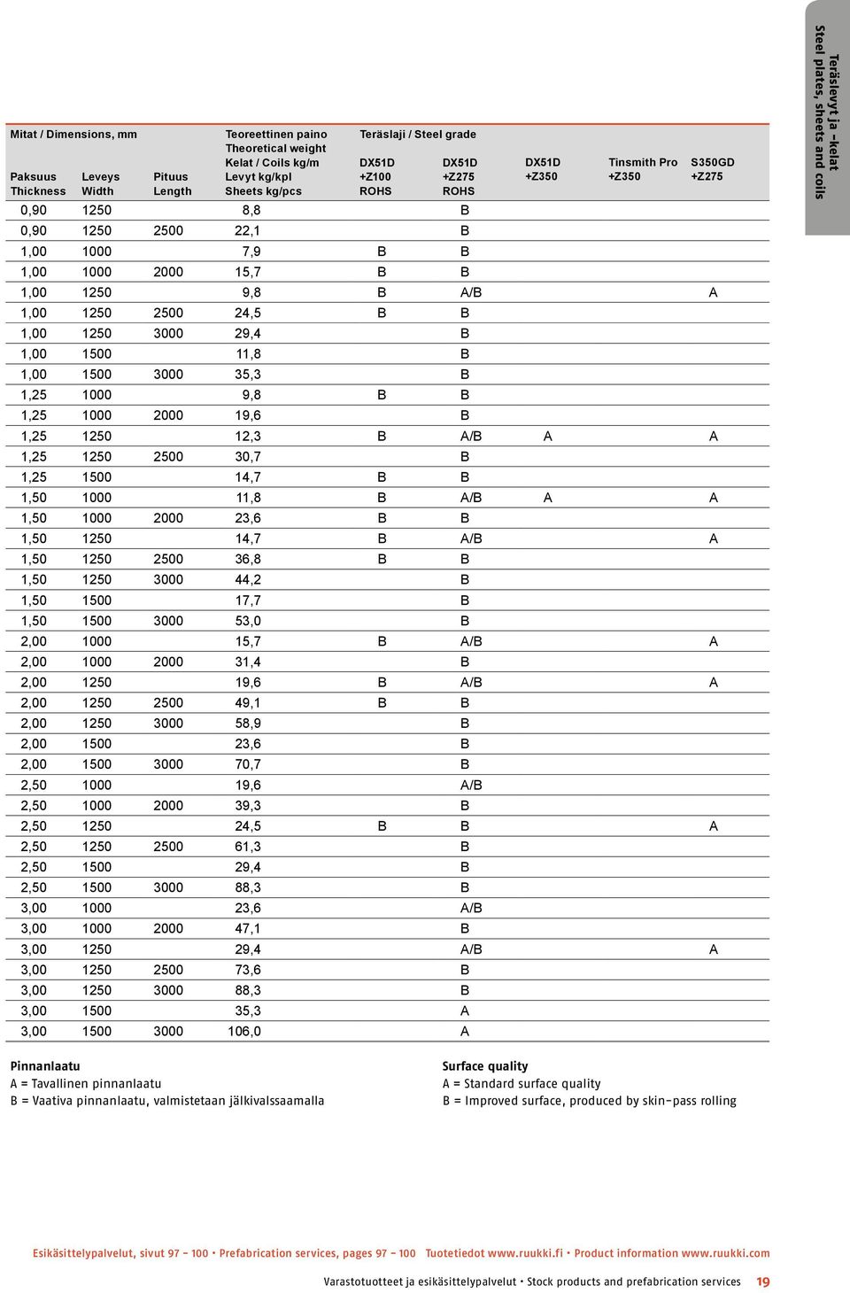 A 1,50 1000 2000 23,6 B B 1,50 1250 14,7 B A/B A 1,50 1250 2500 36,8 B B 1,50 1250 3000 44,2 B 1,50 1500 17,7 B 1,50 1500 3000 53,0 B 2,00 1000 15,7 B A/B A 2,00 1000 2000 31,4 B 2,00 1250 19,6 B A/B