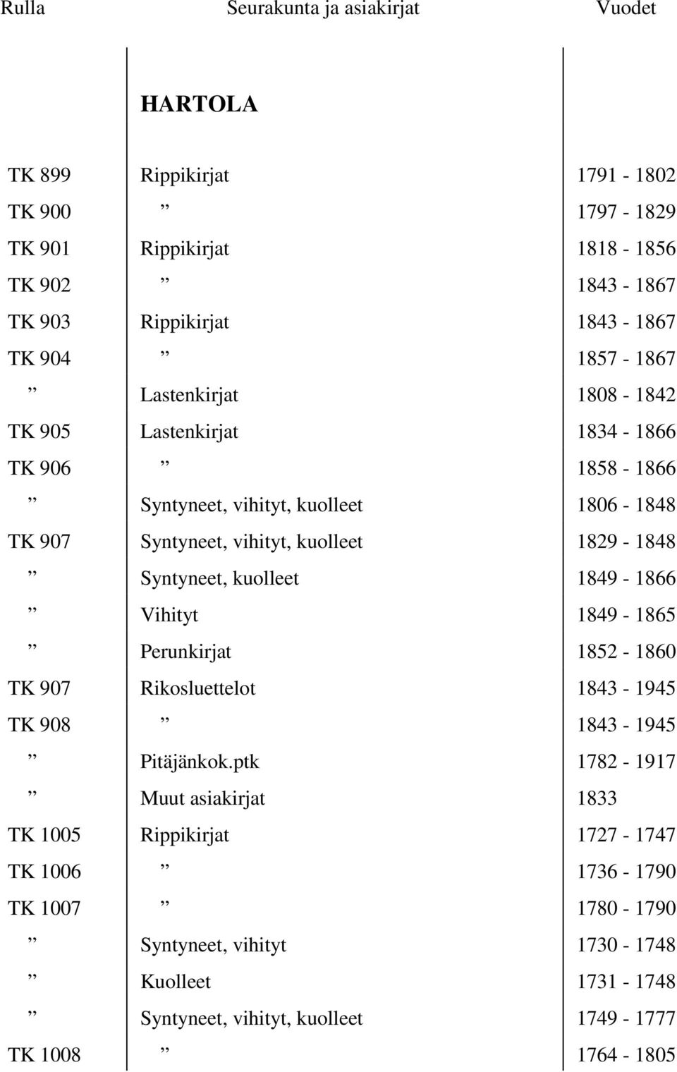 kuolleet 1849-1866 Vihityt 1849-1865 Perunkirjat 1852-1860 TK 907 Rikosluettelot 1843-1945 TK 908 1843-1945 Pitäjänkok.