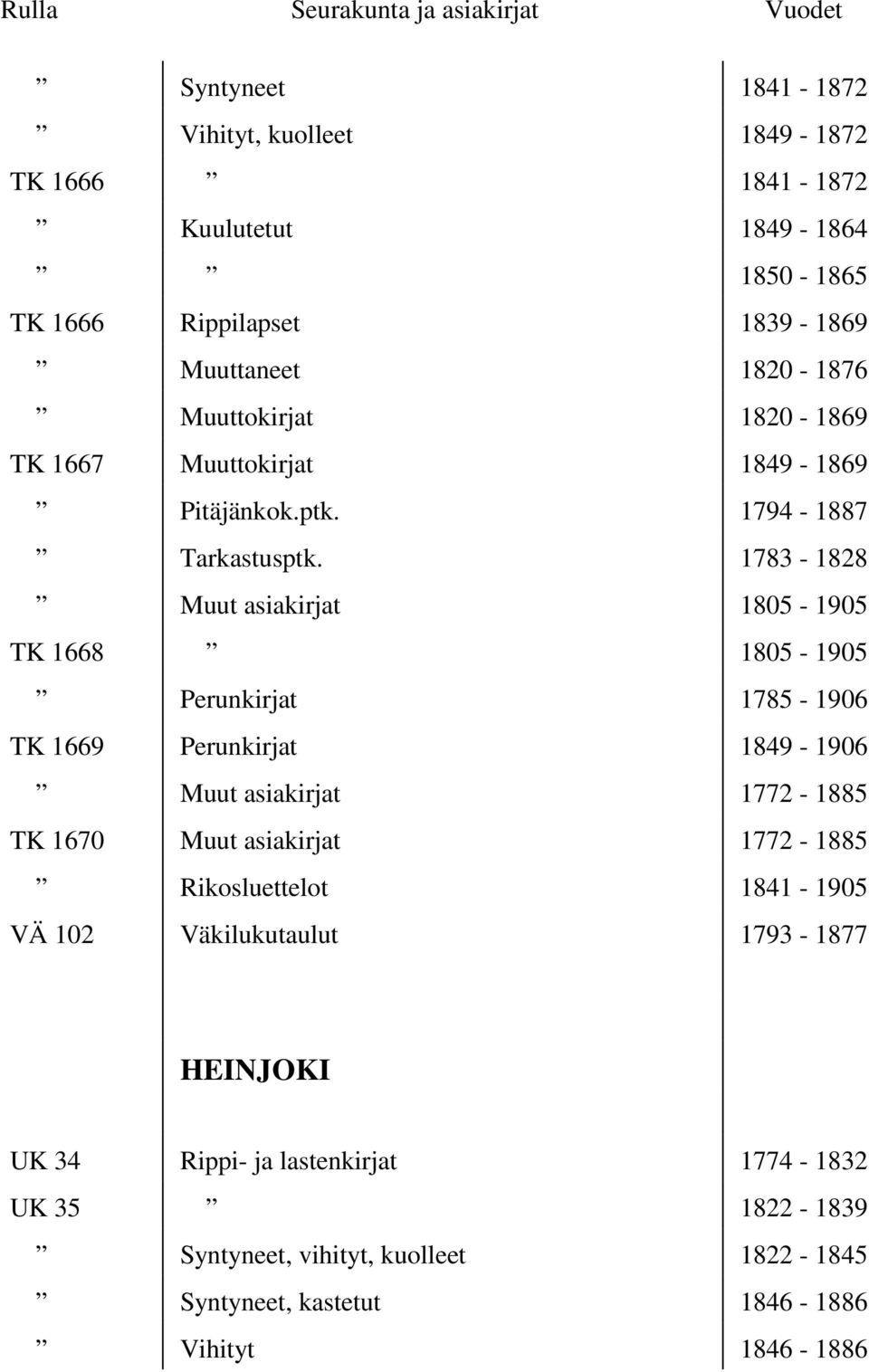 1783-1828 Muut asiakirjat 1805-1905 TK 1668 1805-1905 Perunkirjat 1785-1906 TK 1669 Perunkirjat 1849-1906 Muut asiakirjat 1772-1885 TK 1670 Muut