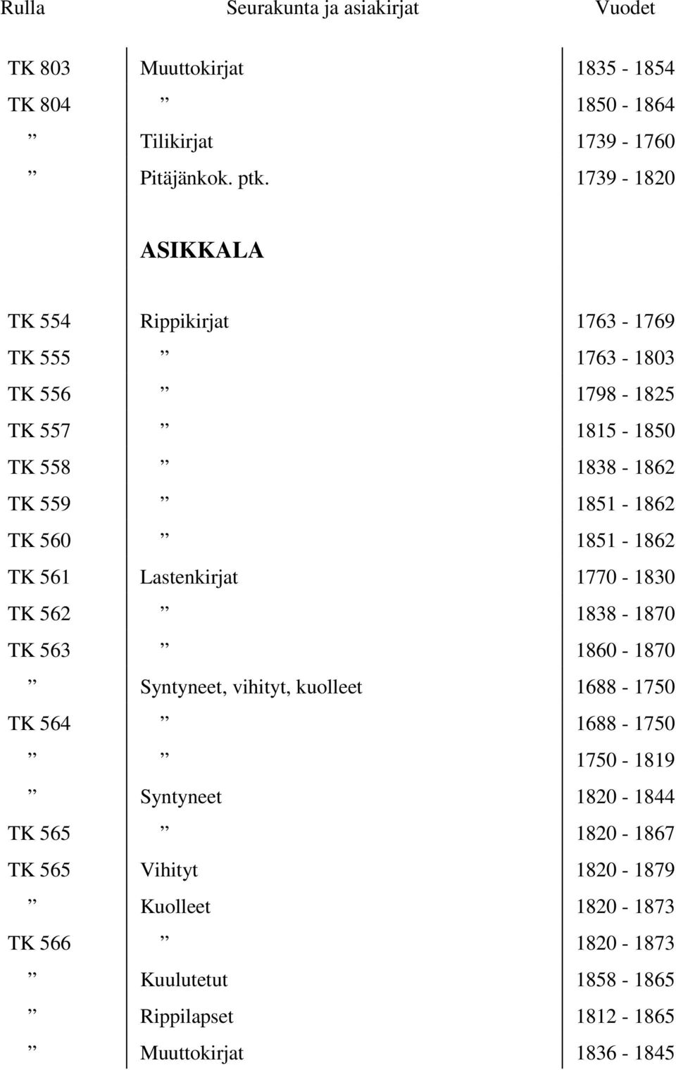 1851-1862 TK 560 1851-1862 TK 561 Lastenkirjat 1770-1830 TK 562 1838-1870 TK 563 1860-1870 Syntyneet, vihityt, kuolleet 1688-1750