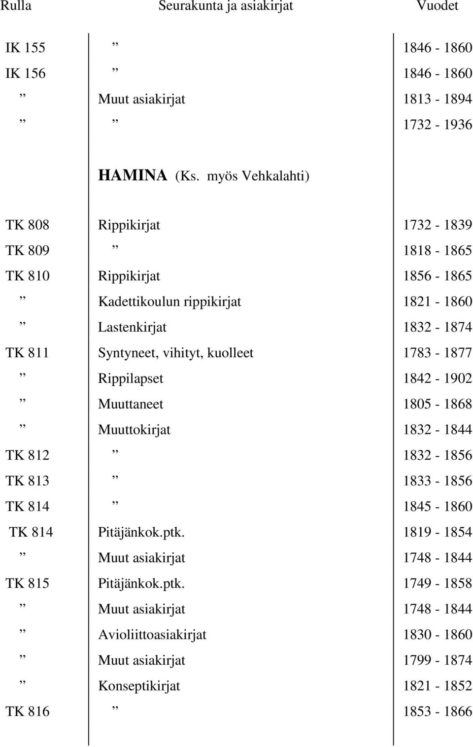 TK 811 Syntyneet, vihityt, kuolleet 1783-1877 Rippilapset 1842-1902 Muuttaneet 1805-1868 Muuttokirjat 1832-1844 TK 812 1832-1856 TK 813 1833-1856 TK 814