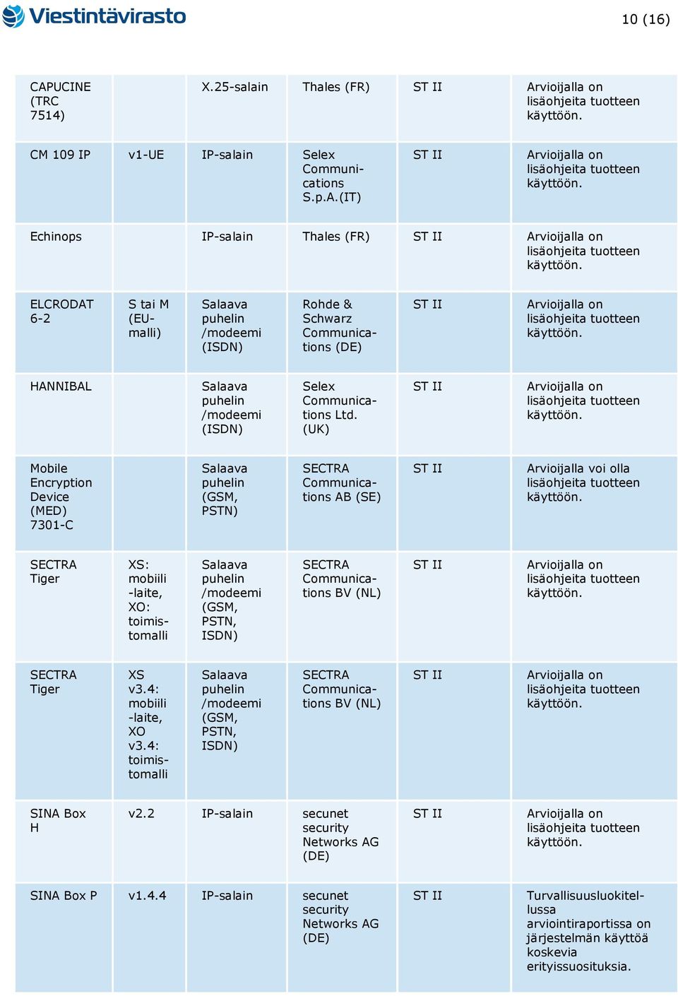 Tiger XS v3.4: mobiili -laite, XO v3.4: toimistomalli /modeemi (GSM, PSTN, ISDN) BV (NL) SINA Box H v2.2 IP-salain secunet AG SINA Box P v1.4.4 IP-salain secunet AG Turvallisuusluokitellussa arviointiraportissa on käyttöä koskevia erityissuosituksia.