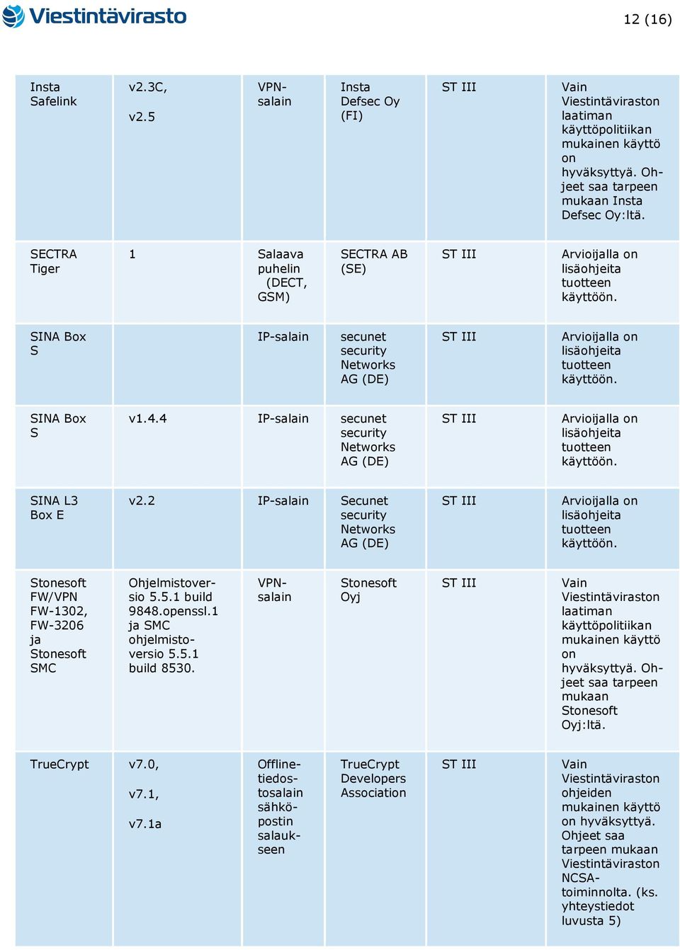 2 IP-salain Secunet AG I tuotteen Stonesoft FW/VPN FW-1302, FW-3206 ja Stonesoft SMC Ohjelmistoversio 5.5.1 build 9848.openssl.1 ja SMC ohjelmistoversio 5.5.1 build 8530.