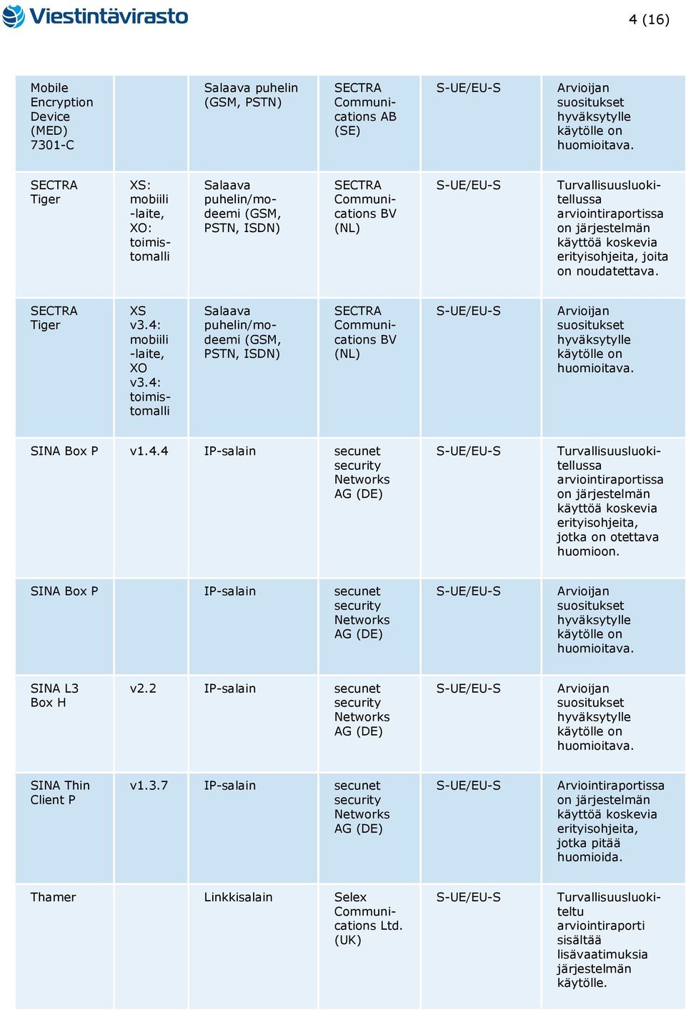 mobiili -laite, XO v3.4: toimistomalli /modeemi (GSM, PSTN, ISDN) BV (NL) SINA Box P v1.4.4 IP-salain secunet AG Turvallisuusluokitellussa arviointiraportissa on käyttöä koskevia erityisohjeita, jotka on otettava huomioon.