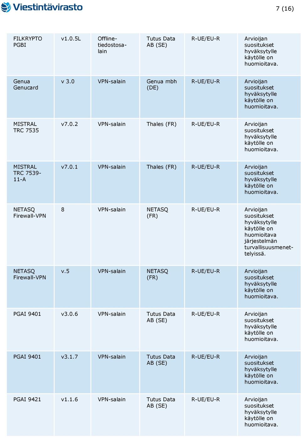 NETASQ Firewall-VPN v.5 VPN-salain NETASQ PGAI 9401 v3.0.6 VPN-salain Tutus Data PGAI 9401 v3.1.7 VPN-salain Tutus Data PGAI 9421 v1.