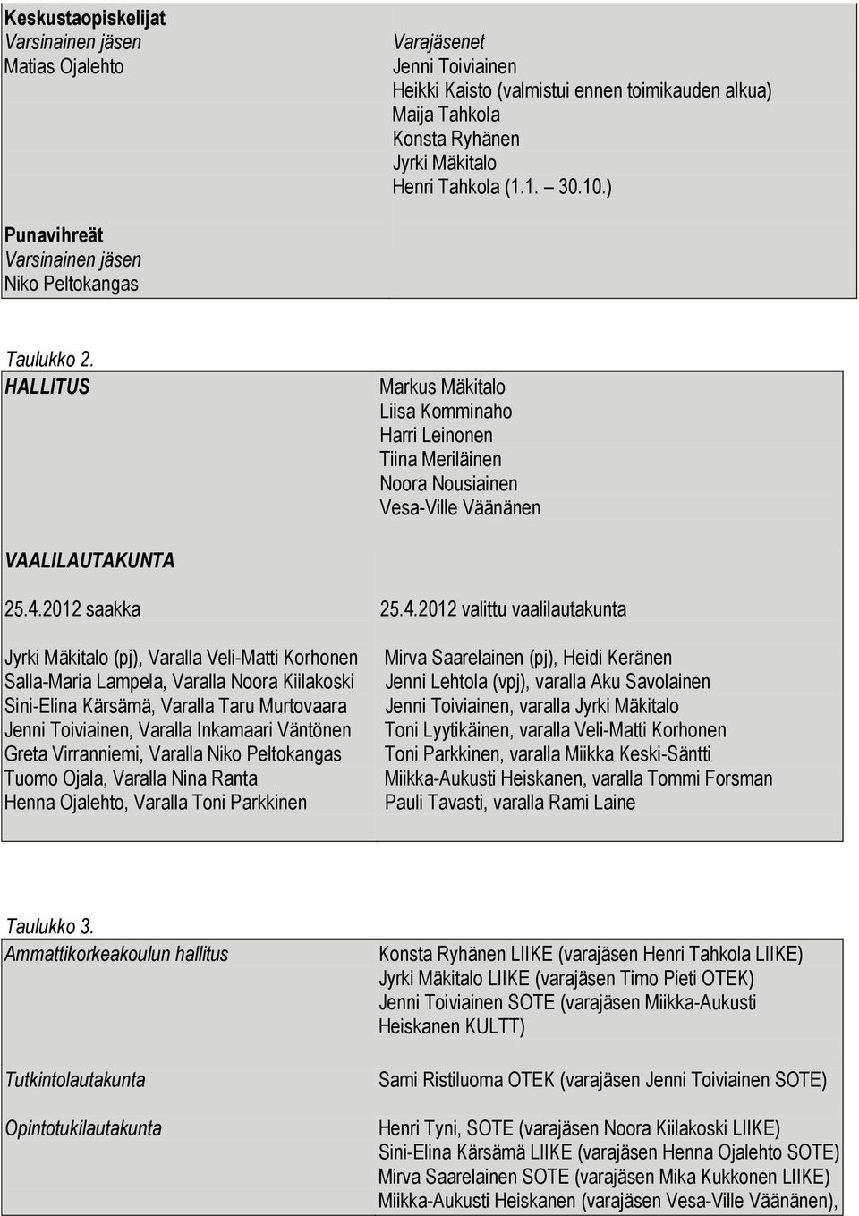 2012 saakka Jyrki Mäkitalo (pj), Varalla Veli-Matti Korhonen Salla-Maria Lampela, Varalla Noora Kiilakoski Sini-Elina Kärsämä, Varalla Taru Murtovaara Jenni Toiviainen, Varalla Inkamaari Väntönen