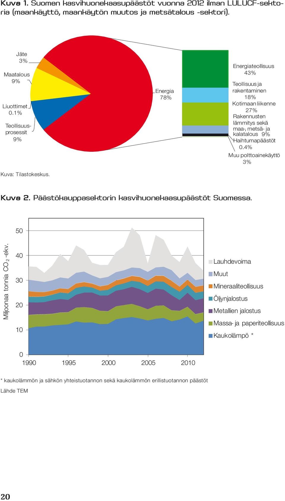 Energia 78% Energiateollisuus 43% Teollisuus ja rakentaminen 18% Kotimaan liikenne 27% Rakennusten lämmitys sekä maa-, metsä- ja kalatalous 9% Haihtumapäästöt 0.