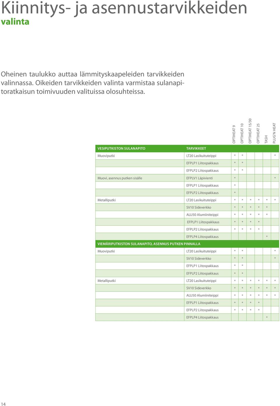 OPTIHEAT 9 OPTIHEAT 10 OPTIHEAT 15/30 OPTIHEAT 25 TASH PLUG N HEAT VESIPUTKISTON SULANAPITO TARVIKKEET Muoviputki LT20 Lasikuituteippi * * * EFPLP1 Liitospakkaus * * EFPLP2 Liitospakkaus * * Muovi,