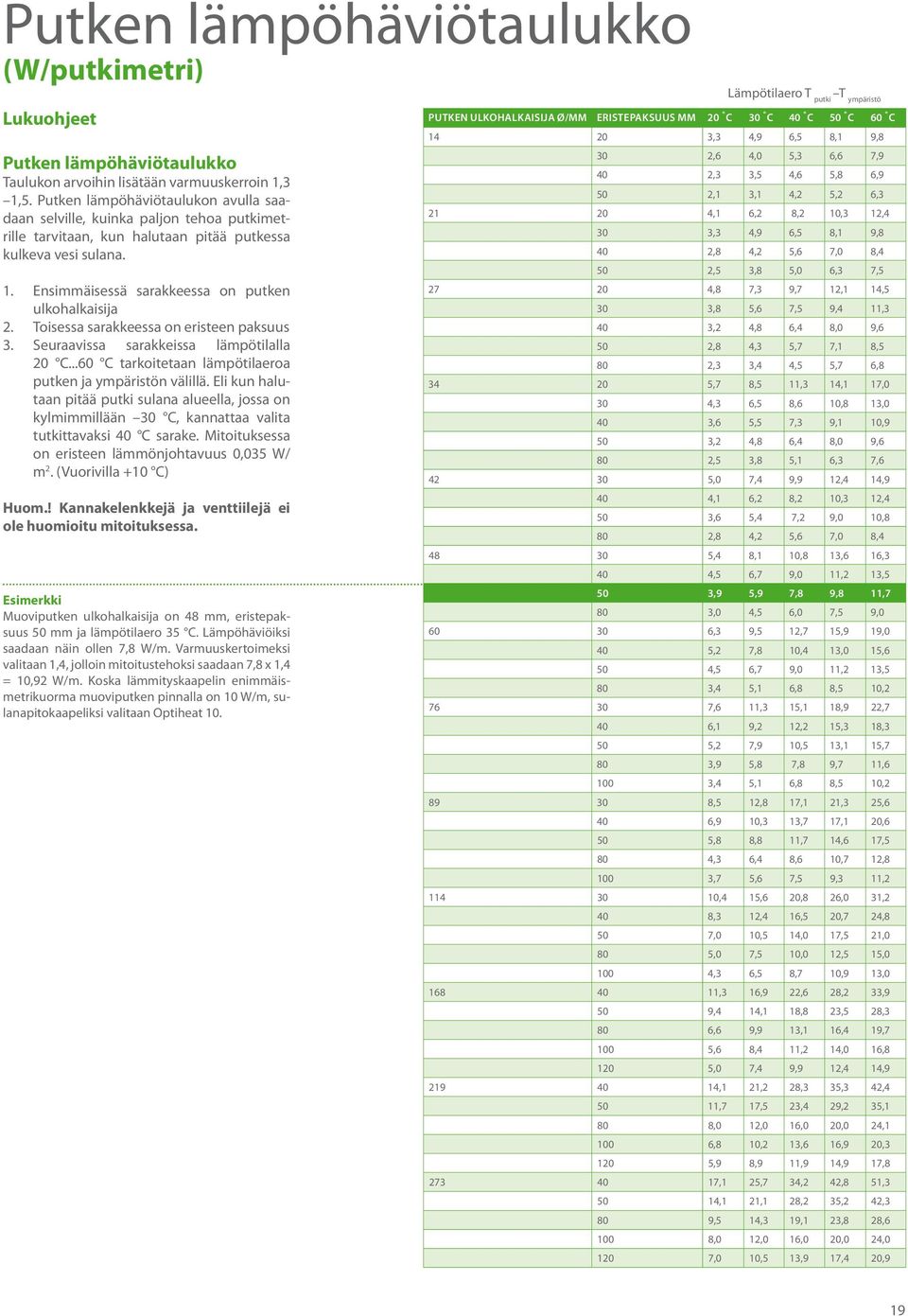 Ensimmäisessä sarakkeessa on putken ulkohalkaisija 2. Toisessa sarakkeessa on eristeen paksuus 3. Seuraavissa sarakkeissa lämpötilalla 20 C.