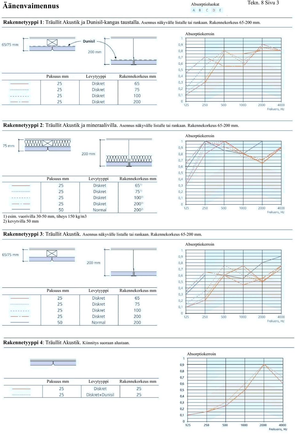 Rakennekorkeus 65-200. Paksuus Levytyyppi Rakennekorkeus 1) esim. vuorivilla 0-50, tiheys 150 kg/m 2) kevytvilla 50 Rakennetyyppi : Träullit Akustik.