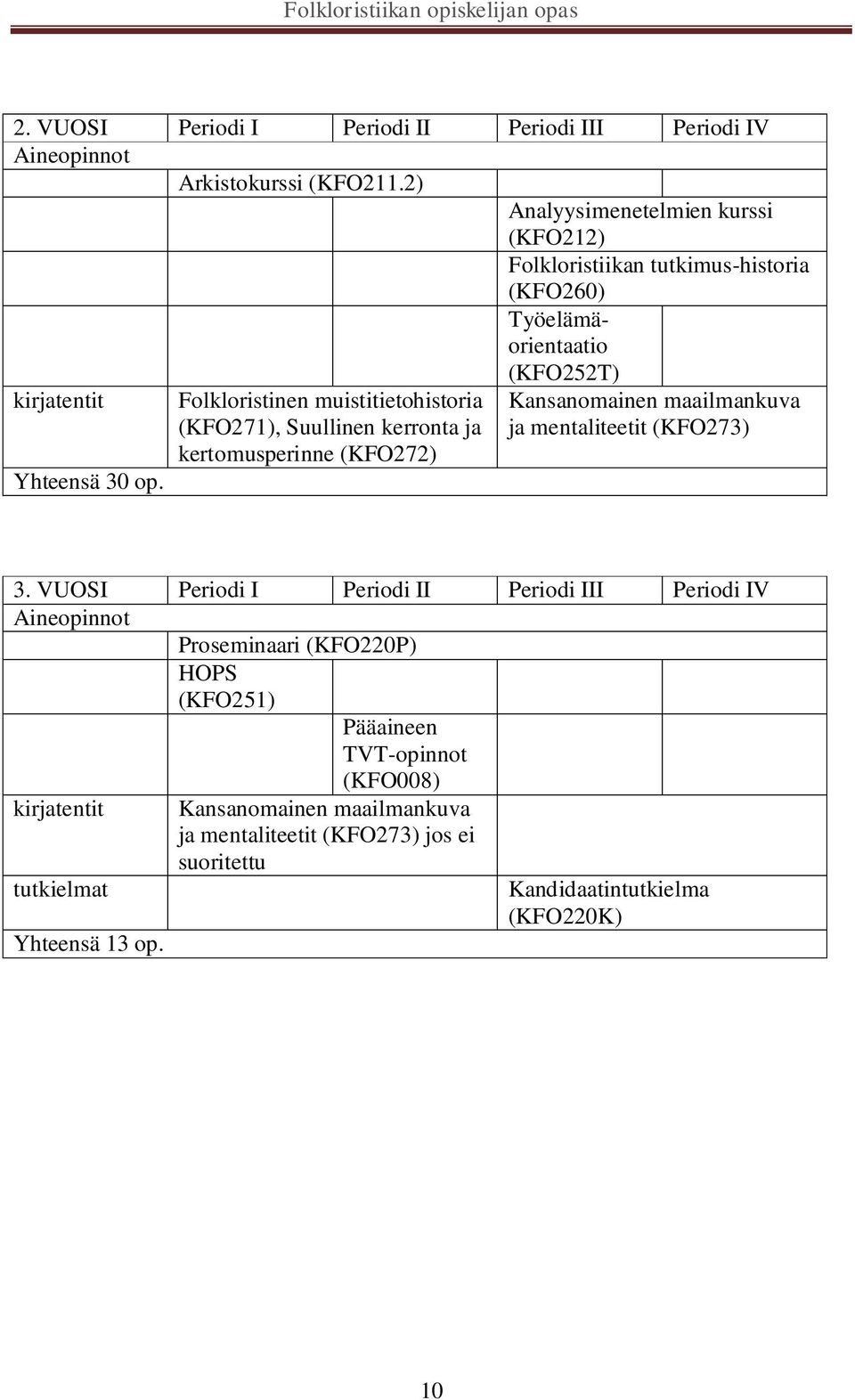 Folkloristinen muistitietohistoria (KFO271), Suullinen kerronta ja kertomusperinne (KFO272) Kansanomainen maailmankuva ja mentaliteetit (KFO273) 3.