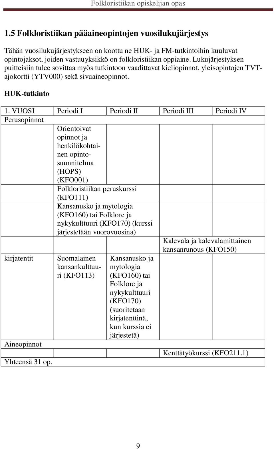 VUOSI Periodi I Periodi II Periodi III Periodi IV Perusopinnot Orientoivat opinnot ja henkilökohtainen opintosuunnitelma (HOPS) (KFO001) Folkloristiikan peruskurssi (KFO111) Kansanusko ja mytologia