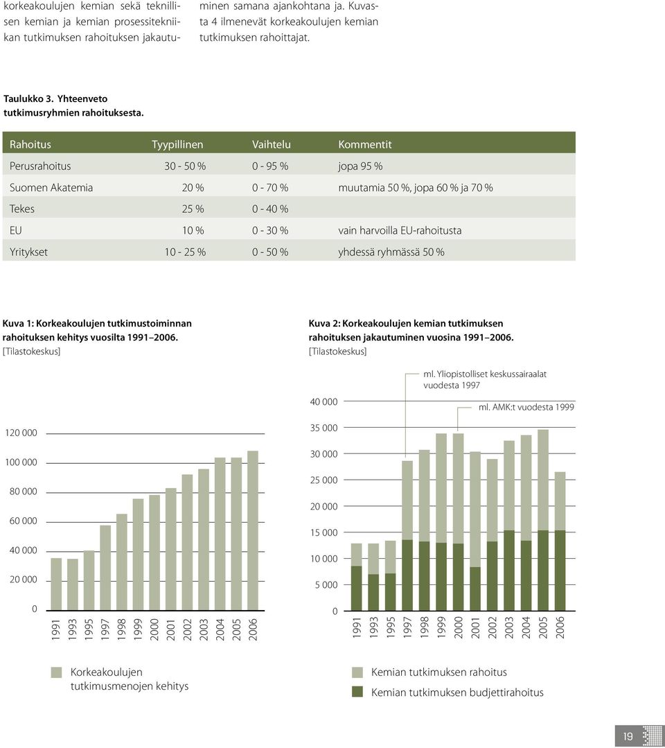 Rahoitus Tyypillinen Vaihtelu Kommentit Perusrahoitus 30-50 % 0-95 % jopa 95 % Suomen Akatemia 20 % 0-70 % muutamia 50 %, jopa 60 % ja 70 % Tekes 25 % 0-40 % EU 10 % 0-30 % vain harvoilla