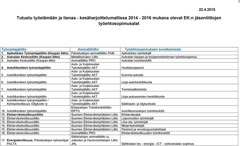 Autoalan Keskusliitto (Kaupan liitto) Metallityöväen Liitto Autoalan kaupan ja korjaamotoiminnan työehtosopimus 3. Autoalan Keskusliitto (Kaupan liitto) Ammattiliitto PRO Autoalan toimihenkilöt 4.